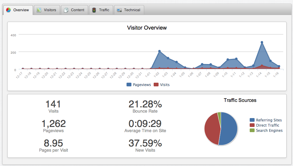 Visitor Overview